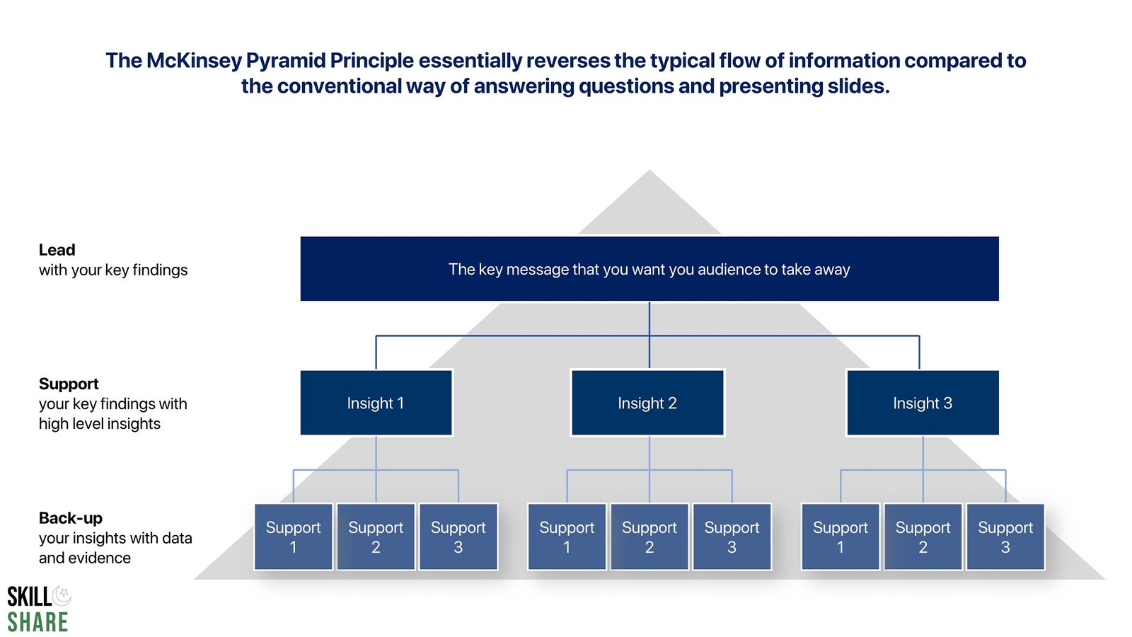 How to use the McKinsey Pyramid Principle